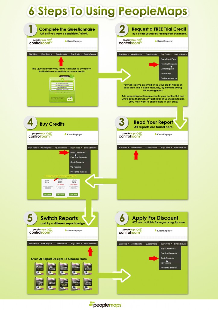 peoplemaps personality testing infographic