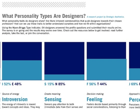 personality of designers